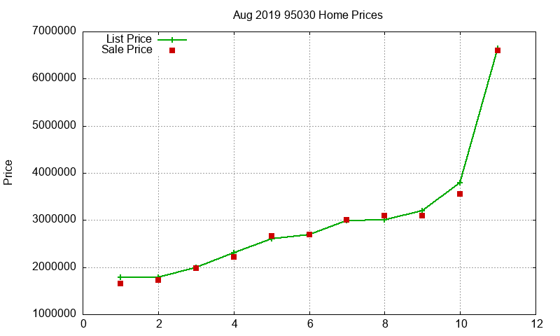 95030 Homes Just Sold 2019-08