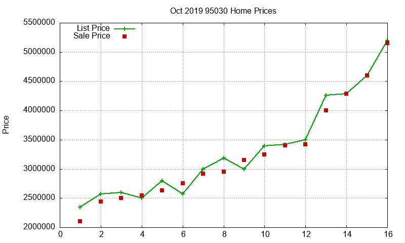 95030 Homes Just Sold 2019-10 95030 Homes Just Sold 2019-10