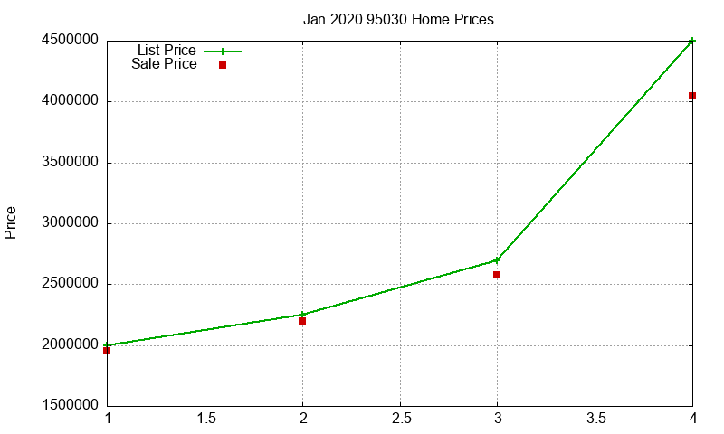 95030 Homes Just Sold 2020-01