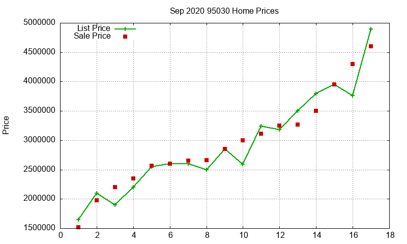 95030 Homes Just Sold 2020-09
