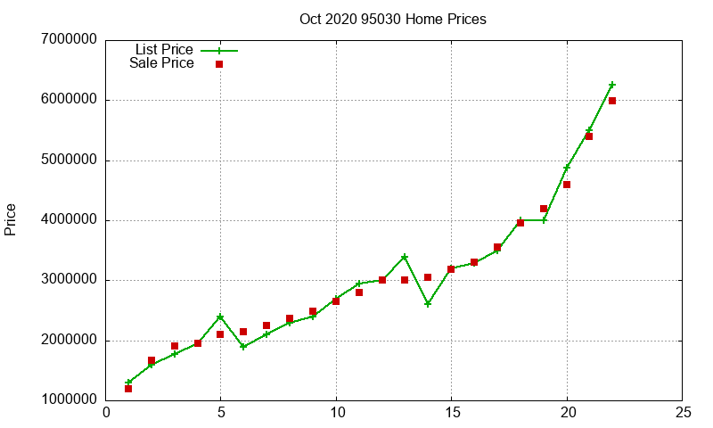 95030 Homes Just Sold 2020-10