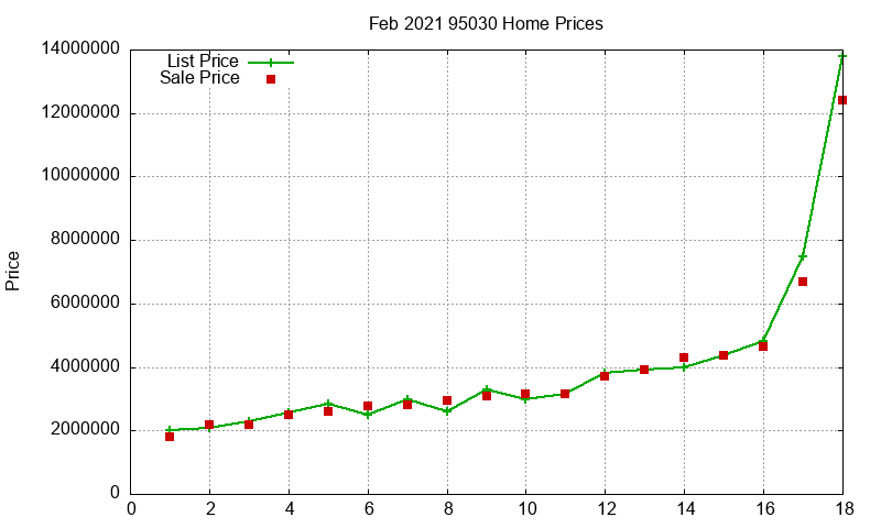 95030 Homes Just Sold 2021-02