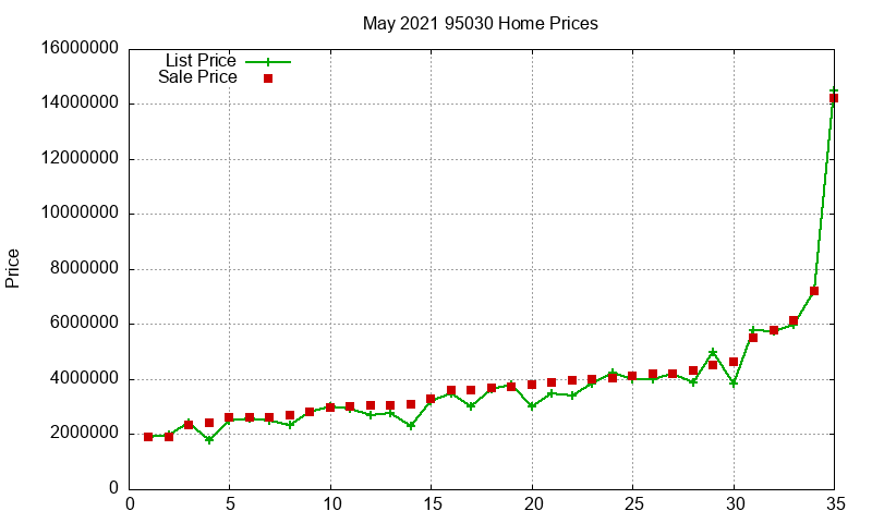 95030 Homes Just Sold 2021-05 95030 Homes Just Sold 2021-05