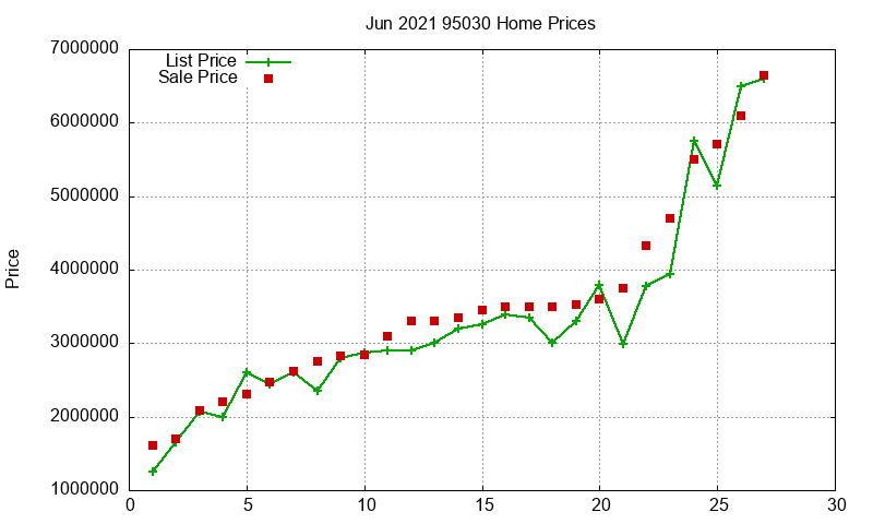 95030 Homes Just Sold 2021-06 95030 Homes Just Sold 2021-06