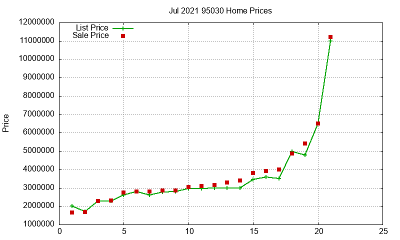 95030 Homes Just Sold 2021-07 95030 Homes Just Sold 2021-07