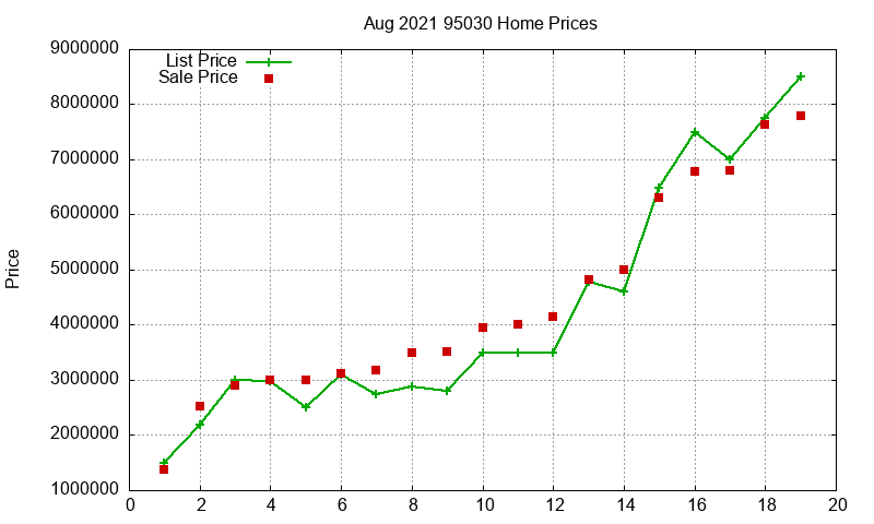 95030 Homes Just Sold 2021-08 95030 Homes Just Sold 2021-08