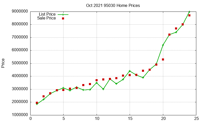 95030 Homes Just Sold 2021-10 95030 Homes Just Sold 2021-10