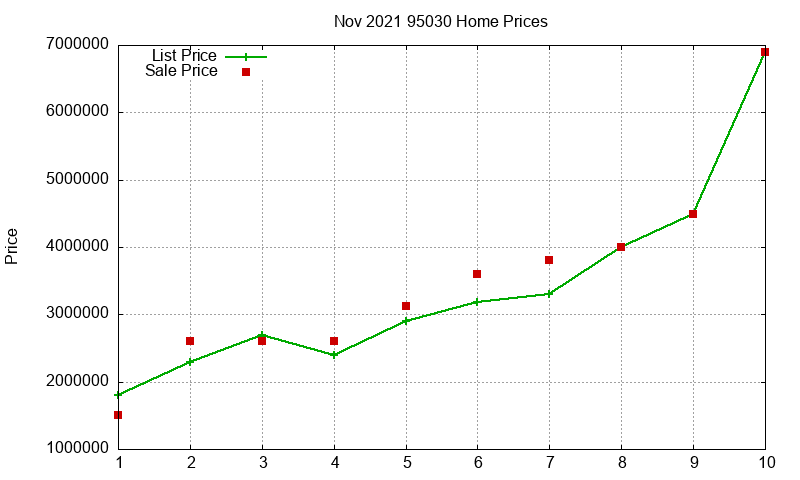 95030 Homes Just Sold 2021-11