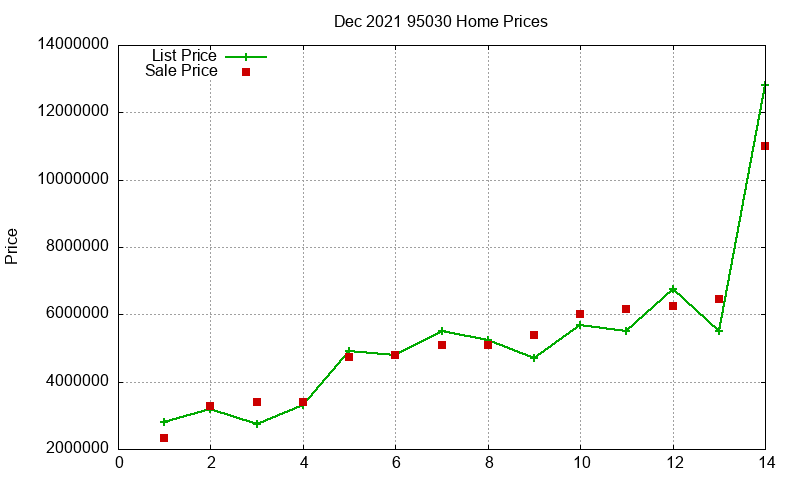 95030 Homes Just Sold 2021-12