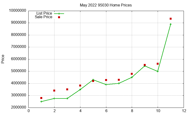 95030 Homes Just Sold 2022-05 95030 Homes Just Sold 2022-05