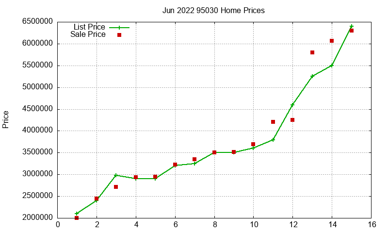 95030 Homes Just Sold 2022-06 95030 Homes Just Sold 2022-06