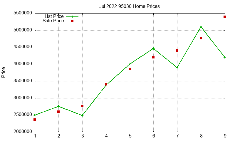 95030 Homes Just Sold 2022-07 95030 Homes Just Sold 2022-07
