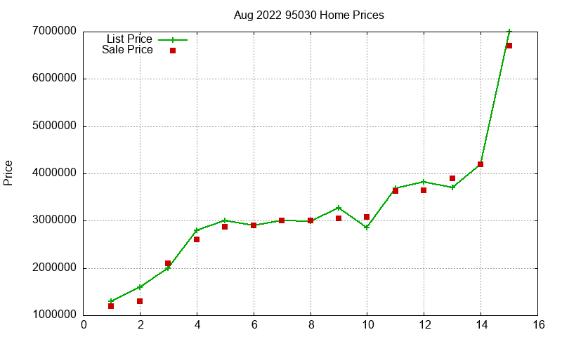 95030 Homes Just Sold 2022-08 95030 Homes Just Sold 2022-08