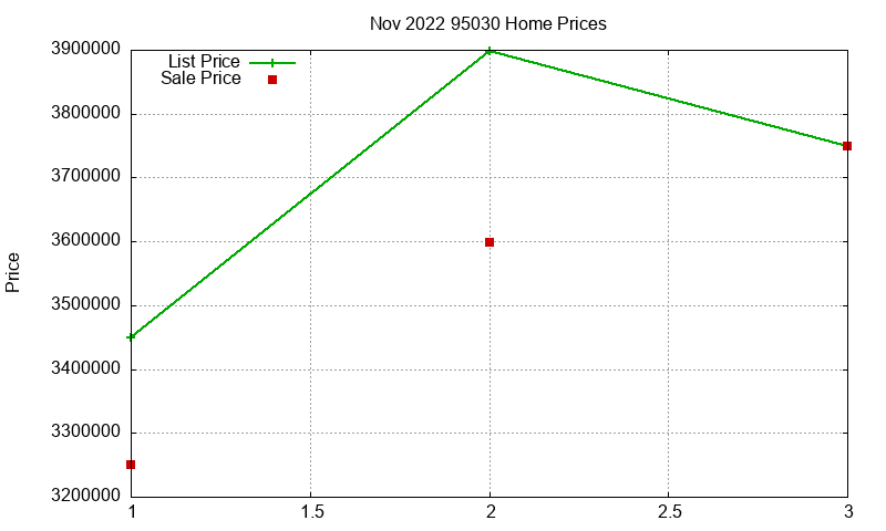 95030 Homes Just Sold 2022-11