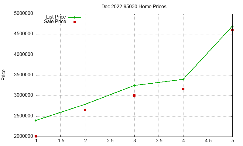 95030 Homes Just Sold 2022-12