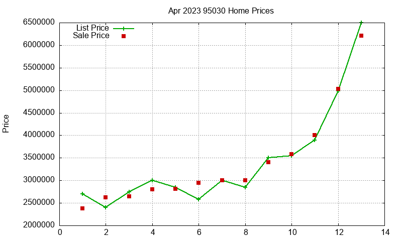 95030 Homes Just Sold 2023-04 95030 Homes Just Sold 2023-04