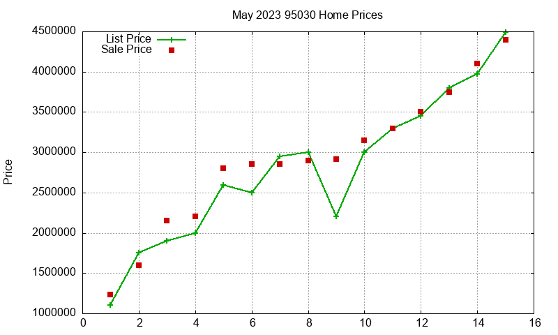 95030 Homes Just Sold 2023-05 95030 Homes Just Sold 2023-05