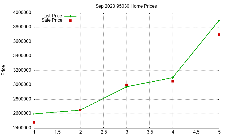 95030 Homes Just Sold 2023-09 95030 Homes Just Sold 2023-09