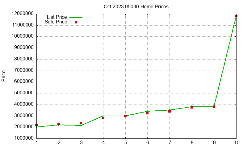 95030 Homes Just Sold 2023-10 95030 Homes Just Sold 2023-10