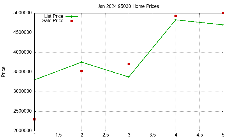 95030 Homes Just Sold 2024-01 95030 Homes Just Sold 2024-01
