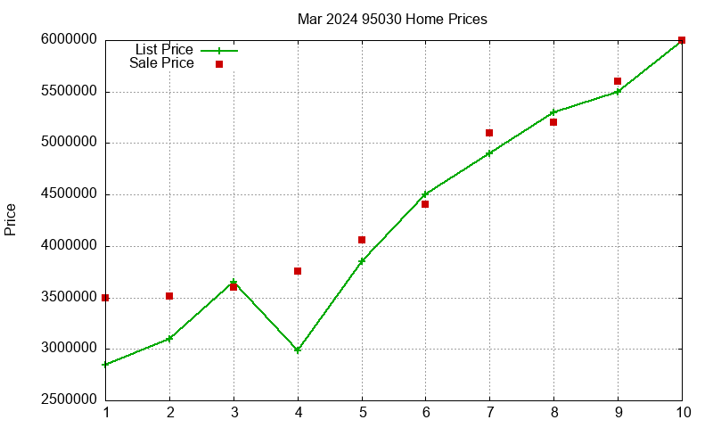 95030 Homes Just Sold 2024-03