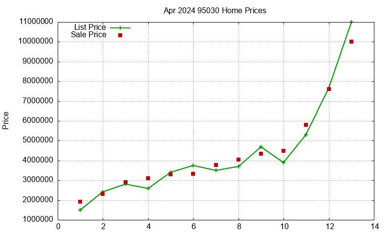 95030 Homes Just Sold 2024-04 95030 Homes Just Sold 2024-04