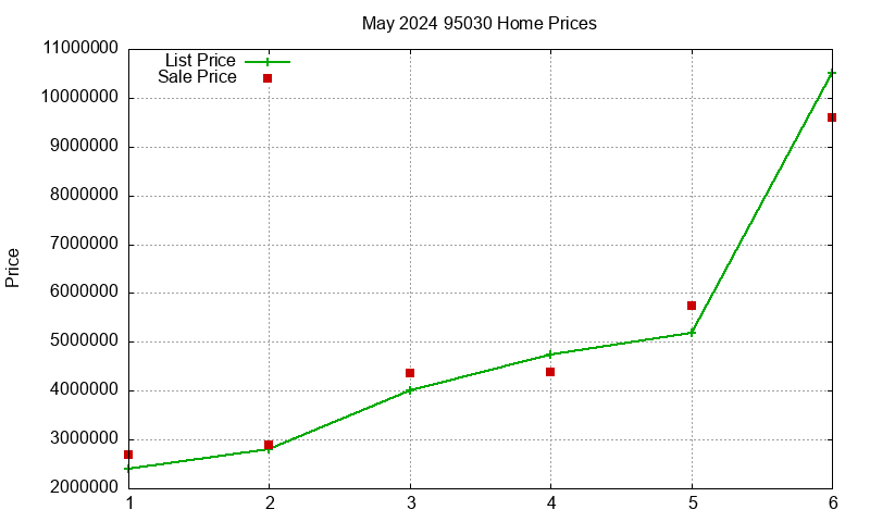 95030 Homes Just Sold 2024-05 95030 Homes Just Sold 2024-05