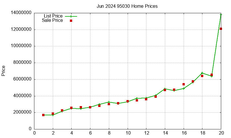 95030 Homes Just Sold 2024-06 95030 Homes Just Sold 2024-06