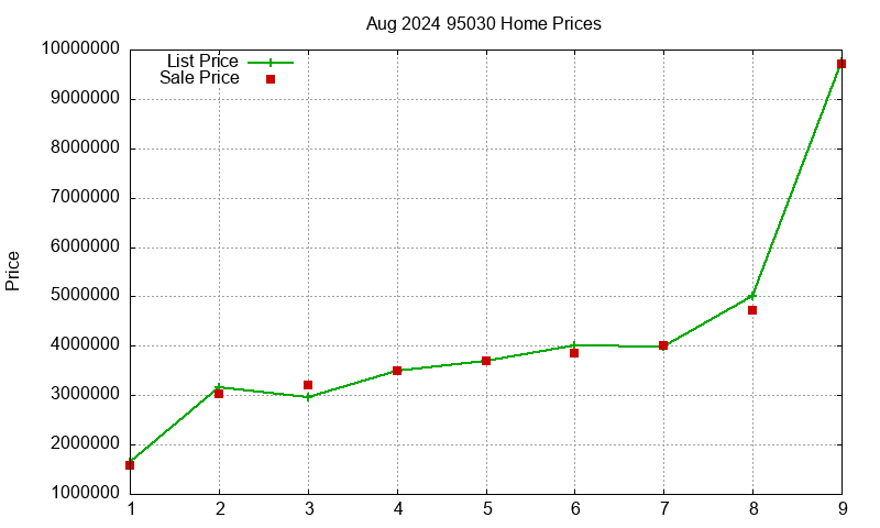 95030 Homes Just Sold 2024-08