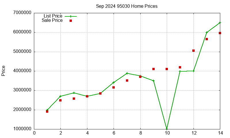 95030 Homes Just Sold 2024-09 95030 Homes Just Sold 2024-09