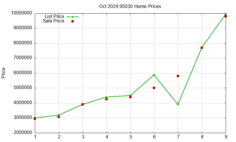 95030 Homes Just Sold 2024-10 95030 Homes Just Sold 2024-10