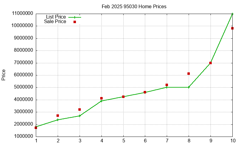 95030 Homes Just Sold 2025-02