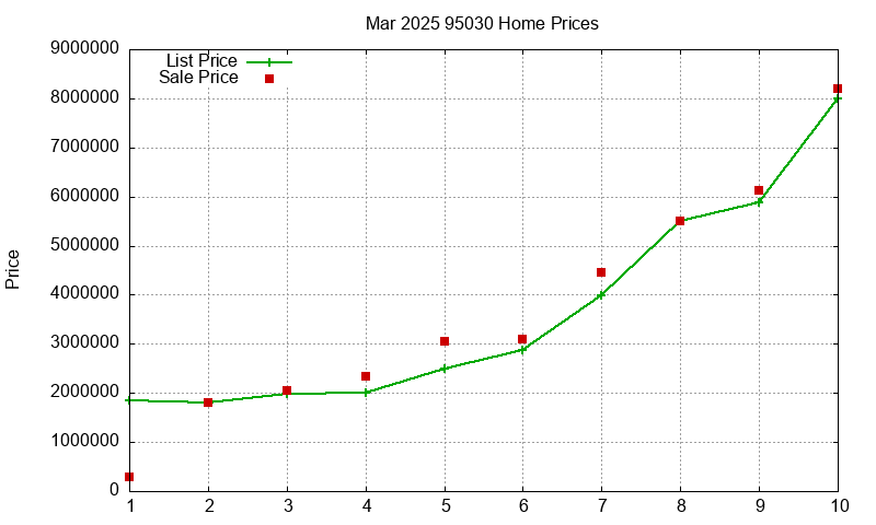 95030 Homes Just Sold 2025-03