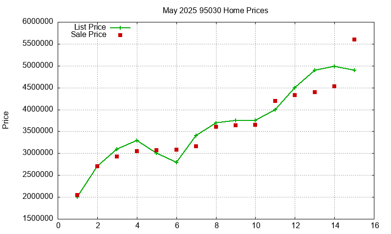95030 Homes Just Sold 2025-05 95030 Homes Just Sold 2025-05