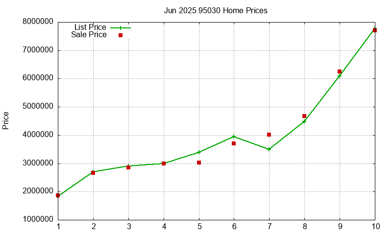 95030 Homes Just Sold 2025-06 95030 Homes Just Sold 2025-06