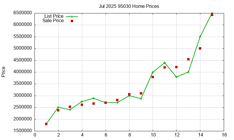 95030 Homes Just Sold 2025-07 95030 Homes Just Sold 2025-07