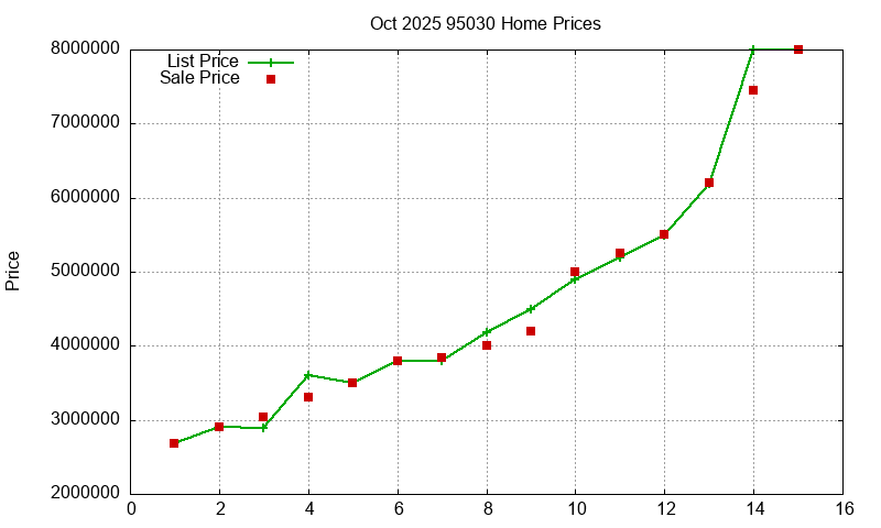 95030 Homes Just Sold 2025-10 95030 Homes Just Sold 2025-10