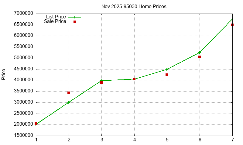 95030 Homes Just Sold 2025-11