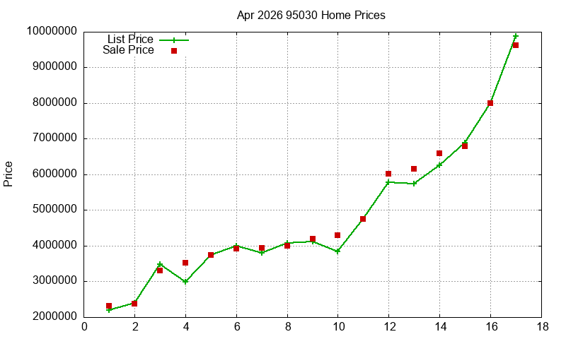 95030 Homes Just Sold 2026-04 95030 Homes Just Sold 2026-04