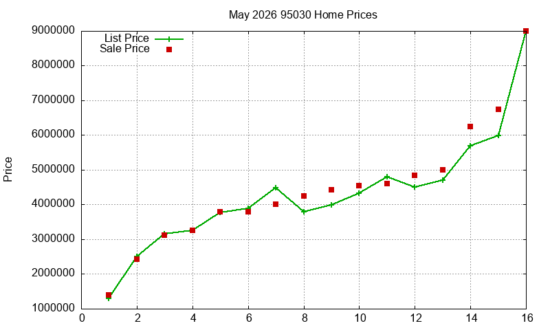 95030 Homes Just Sold 2026-05 95030 Homes Just Sold 2026-05