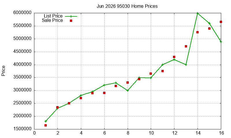 95030 Homes Just Sold 2026-06 95030 Homes Just Sold 2026-06