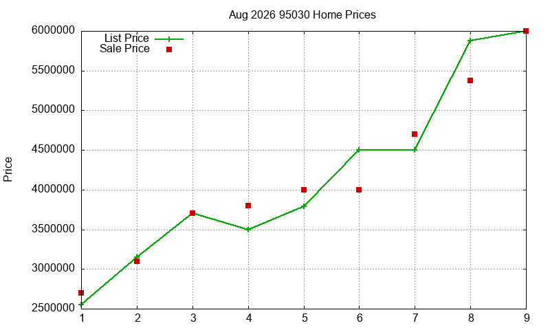 95030 Homes Just Sold 2026-08 95030 Homes Just Sold 2026-08