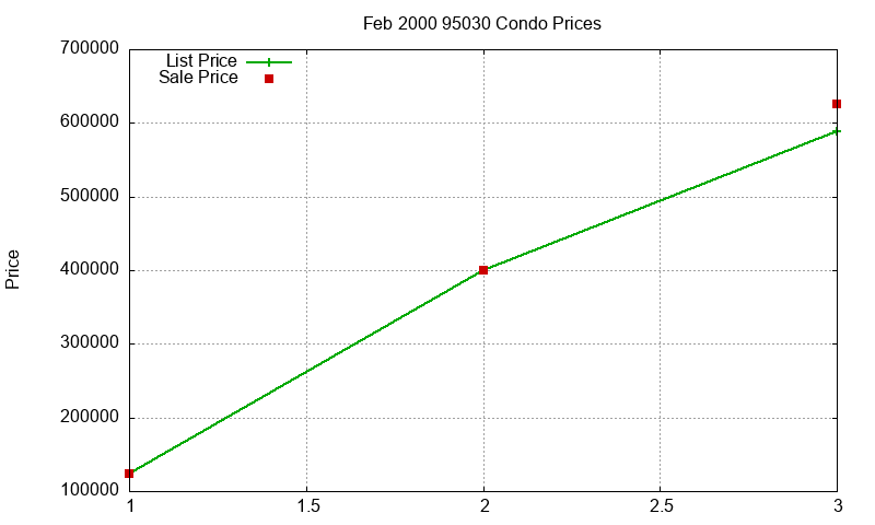 95030 Condos Just Sold 2000-02