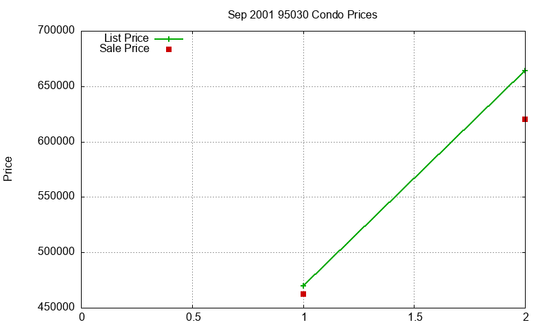 95030 Condos Just Sold 2001-09