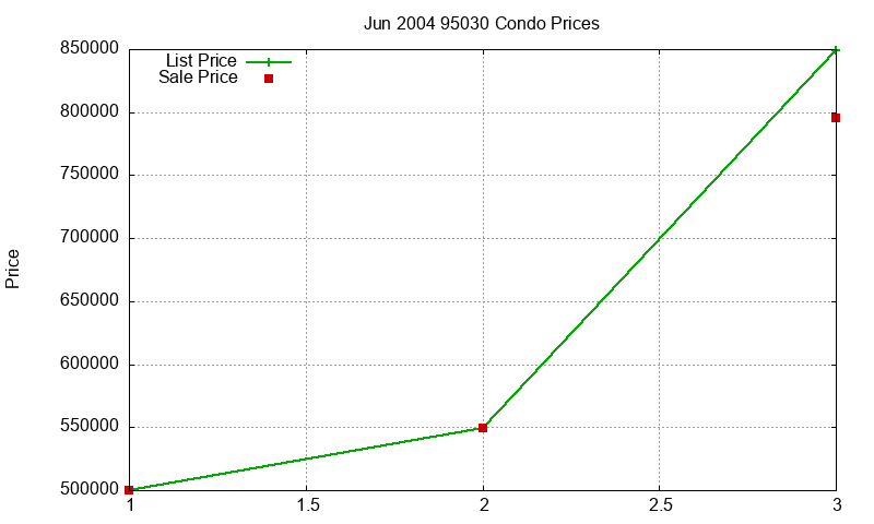 95030 Condos Just Sold 2004-06
