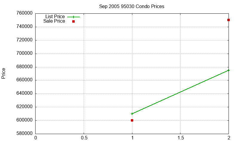 95030 Condos Just Sold 2005-09 95030 Condos Just Sold 2005-09