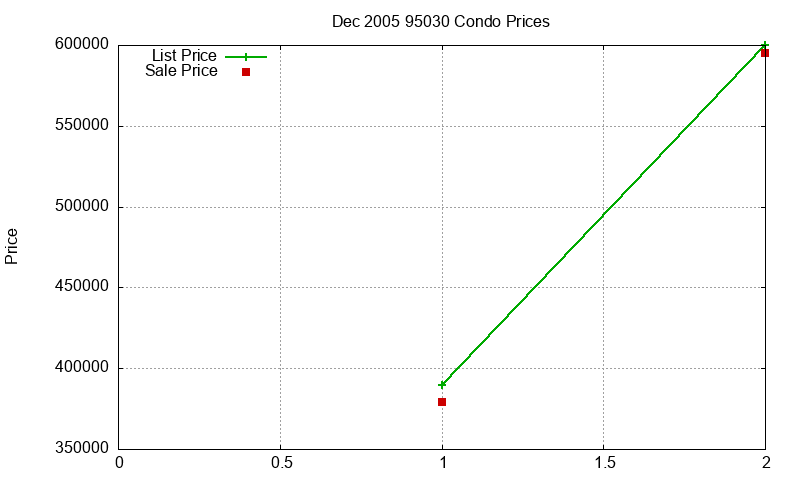 95030 Condos Just Sold 2005-12