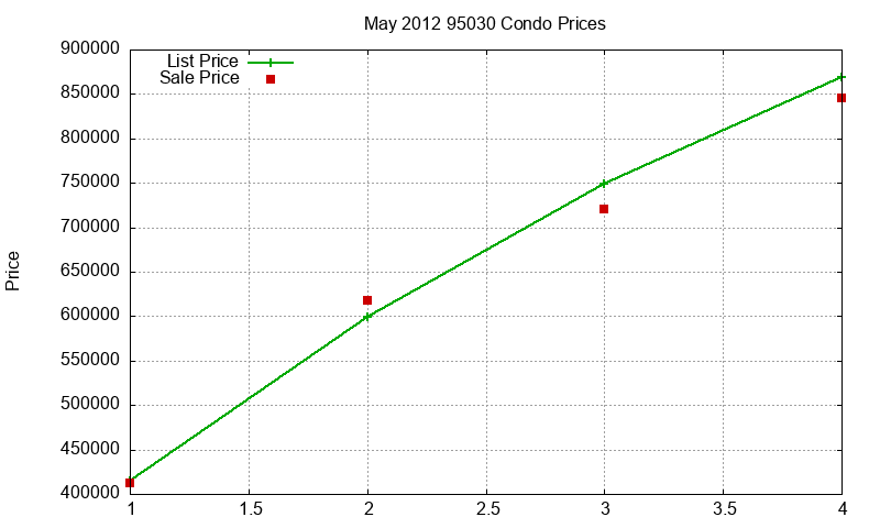 95030 Condos Just Sold 2012-05 95030 Condos Just Sold 2012-05
