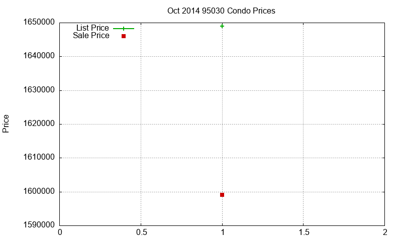 95030 Condos Just Sold 2014-10 95030 Condos Just Sold 2014-10