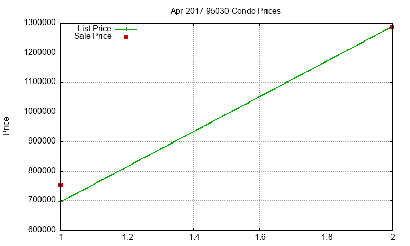 95030 Condos Just Sold 2017-04